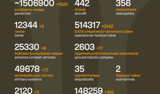 Загальні бойові втрати противника з 24.02.22 по 13.09.26