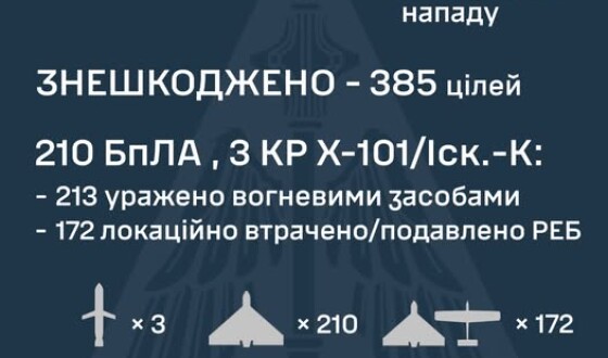 У ніч на 1 червня ППО знешкодила 385 засобів повітряного нападу