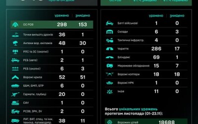 Протягом доби підрозділами угруповання Сил безпілотних систем уражено/знищено 943 цілі противника