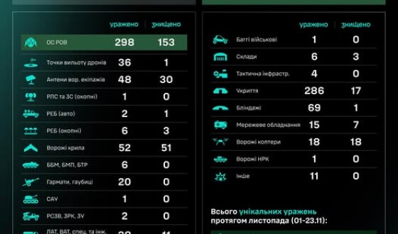 Протягом доби підрозділами угруповання Сил безпілотних систем уражено/знищено 943 цілі противника