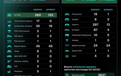 Протягом доби підрозділами угруповання Сил безпілотних систем уражено/знищено 865 цілей противника