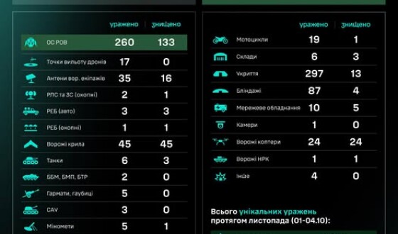 Протягом доби підрозділами угруповання Сил безпілотних систем уражено/знищено 865 цілей противника