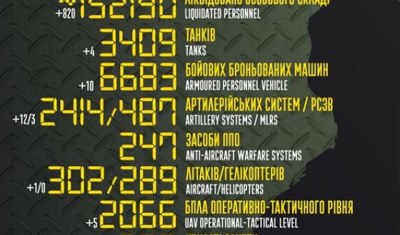 Загальні бойові втрати противника з 24.02.22 по 04.03.23