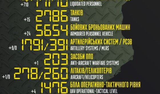 Загальні бойові втрати противника з 24.02 по 08.11