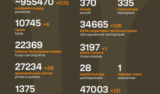 Загальні бойові втрати противника з 24.02.22 по 03.05.25