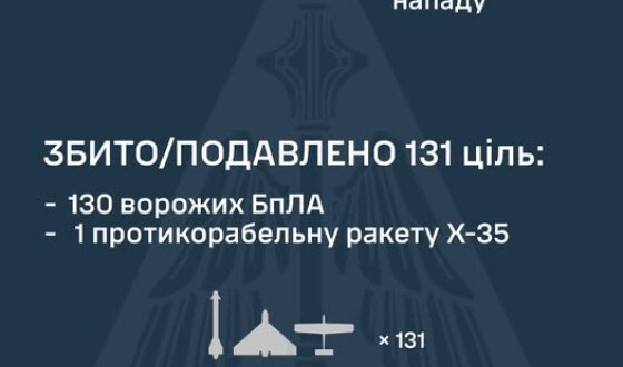 У ніч на 15 травня ворог атакував Україну шістьма ракетами а також 141 ударним БпЛА типу Shahed