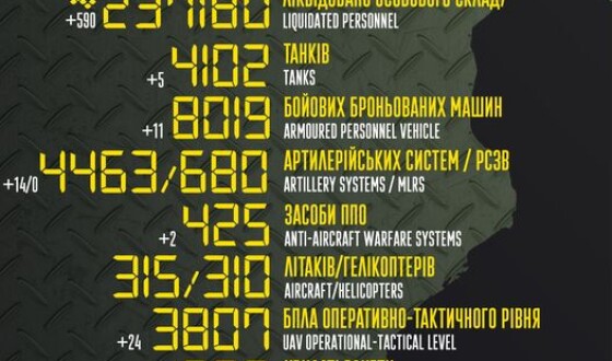 Загальні бойові втрати противника з 24.02.22 по 15.07.23
