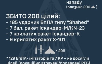 У ніч на 19 липня (із 19.30 18 липня) ворог атакував Україну 379-ма засобами повітряного нападу