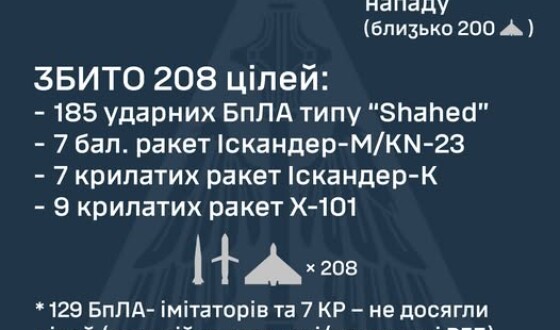 У ніч на 19 липня (із 19.30 18 липня) ворог атакував Україну 379-ма засобами повітряного нападу