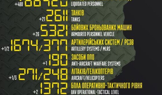 Загальні бойові втрати противника з 24.02 по 25.10