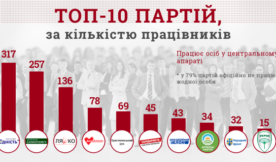 79% українських партій офіційно не мають жодного працівника