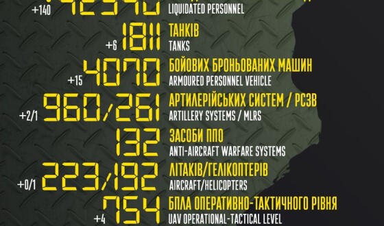 Загальні бойові втрати противника з 24.02 по 08.08