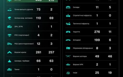 Протягом доби підрозділами угруповання Сил безпілотних систем уражено/знищено 1686 цілей противника
