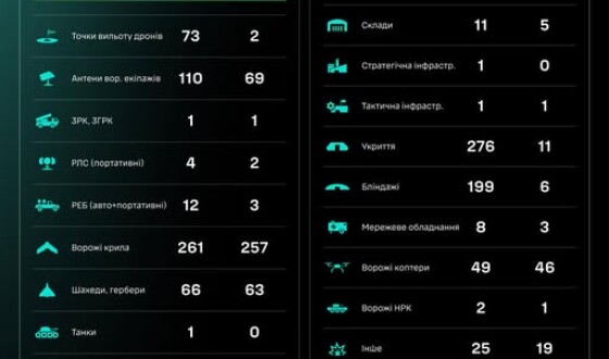 Протягом доби підрозділами угруповання Сил безпілотних систем уражено/знищено 1686 цілей противника