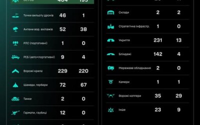Протягом доби підрозділами угруповання Сил безпілотних систем уражено/знищено 1329 цілей противника