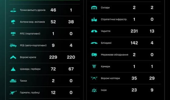 Протягом доби підрозділами угруповання Сил безпілотних систем уражено/знищено 1329 цілей противника