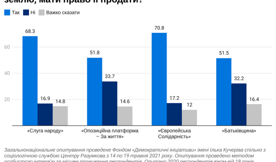 Соціологія: Чи підтримують українці відкриття ринку землі, на яких умовах та на який захист своїх інтересів очікують