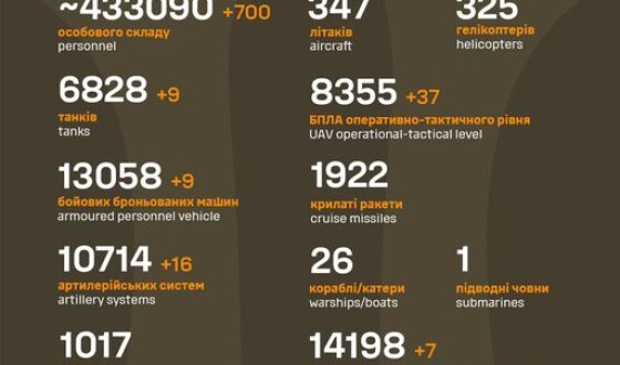 Загальні бойові втрати противника з 24.02.22 по 20.03.24