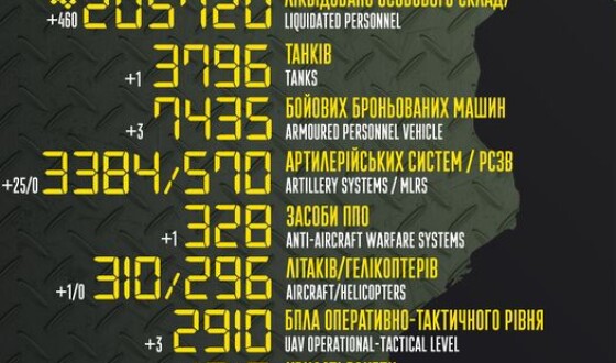 Загальні бойові втрати противника з 24.02.22 по 26.05.23