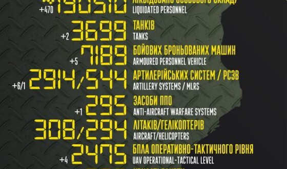 Загальні бойові втрати противника з 24.02.22 по 30.04.23