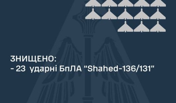 На Півдні та Сході знищено 23 ударні дрони