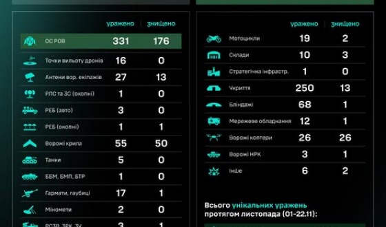 Протягом доби підрозділами угруповання Сил безпілотних систем уражено/знищено 906 цілей противника