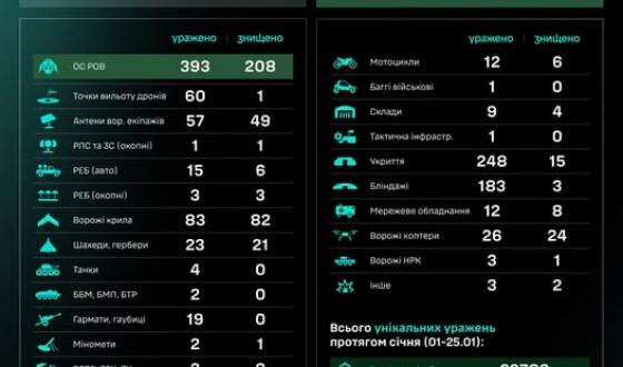Протягом доби підрозділами угруповання Сил безпілотних систем уражено/знищено 1206 цілей противника