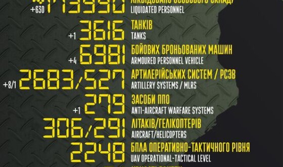 Загальні бойові втрати противника з 24.02.22 по 01.04.23