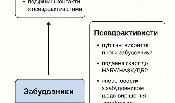 Рекет під вивіскою антикорупції: як НАБУ та ВАКС стали інструментами тиску на забудовників Києва