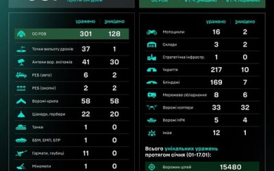 Протягом доби підрозділами угруповання Сил безпілотних систем уражено/знищено 987 цілей противника