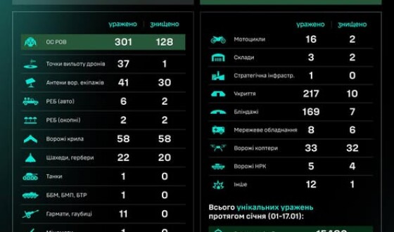 Протягом доби підрозділами угруповання Сил безпілотних систем уражено/знищено 987 цілей противника