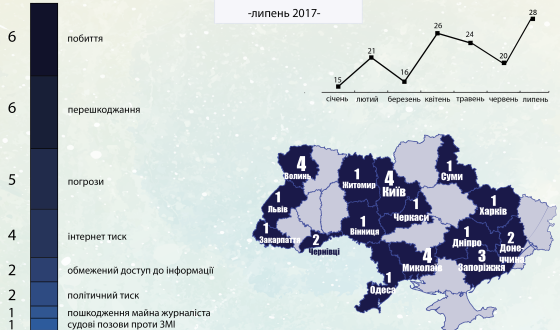 Аналітика: У липні зафіксовано найбільшу кількість порушень свободи слова та побиттів з початку року