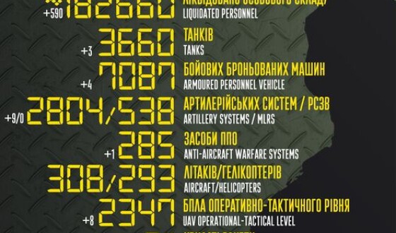 Загальні бойові втрати противника з 24.02.22 по 17.04.23