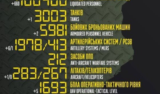 Загальні бойові втрати противника з 24.02 по 22.12