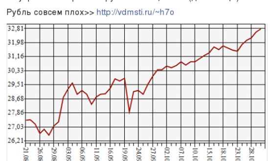 Рубель далі падає. За місяць ЦБ Росії продав $25 млрд, і не помогло