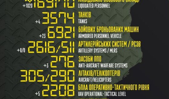 Загальні бойові втрати противника з 24.02.22 по 24.03.23