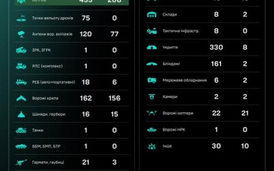 Протягом доби підрозділами угруповання Сил безпілотних систем уражено/знищено 1544 цілі противника