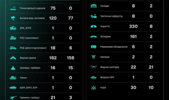 Протягом доби підрозділами угруповання Сил безпілотних систем уражено/знищено 1544 цілі противника