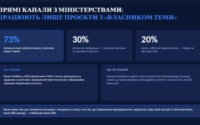 73% закордонних українських організацій не мають робочого каналу зв’язку з державою: дослідження Strichka