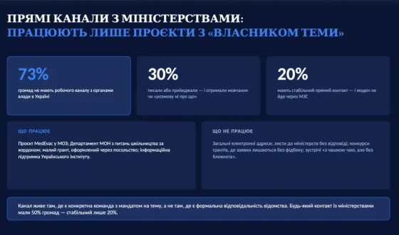 73% закордонних українських організацій не мають робочого каналу зв’язку з державою: дослідження Strichka