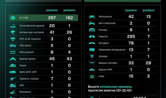 Протягом доби підрозділами угруповання Сил безпілотних систем уражено/знищено 956 цілей противника