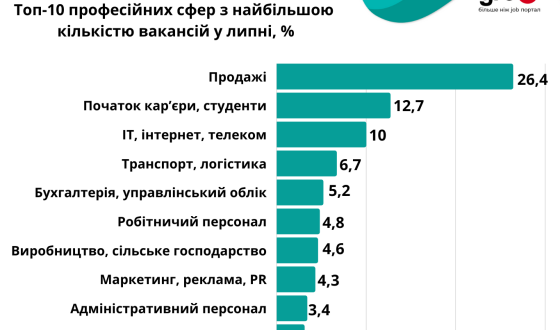 Досвід не потрібен: роботи для новачків стало більше