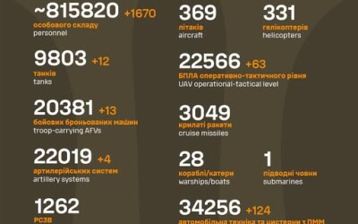 Загальні бойові втрати противника з 24.02.22 по 17.01.25