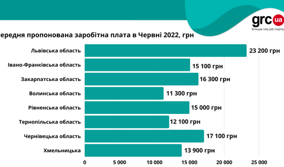 Структурні зміни ринку праці &#8211; на Заході України роботи стало більше