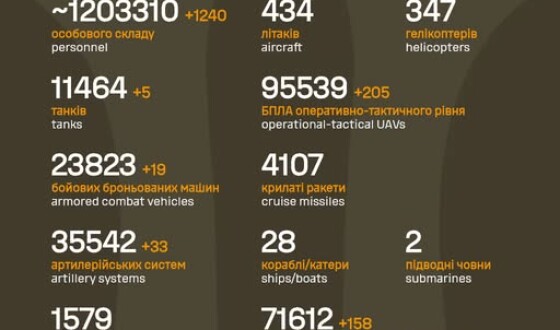 Загальні бойові втрати противника з 24.02.22 по 27.12.25