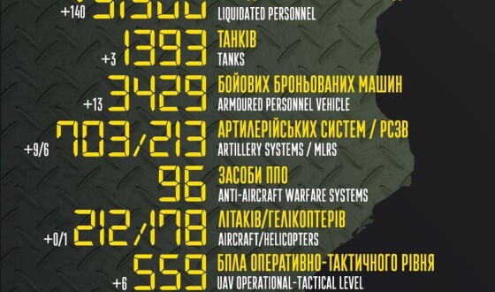 Загальні бойові втрати противника з 24.02 по 08.06