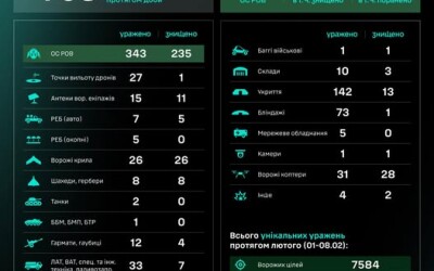 Протягом доби підрозділами угруповання Сил безпілотних систем уражено/знищено 768 цілей противника