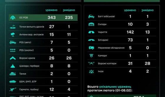Протягом доби підрозділами угруповання Сил безпілотних систем уражено/знищено 768 цілей противника