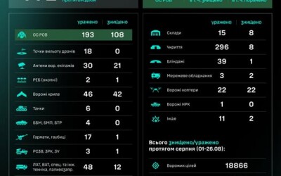 Робота угруповання Сил безпілотних систем за добу: результати за 25.08–26.08
