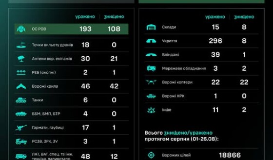 Робота угруповання Сил безпілотних систем за добу: результати за 25.08–26.08